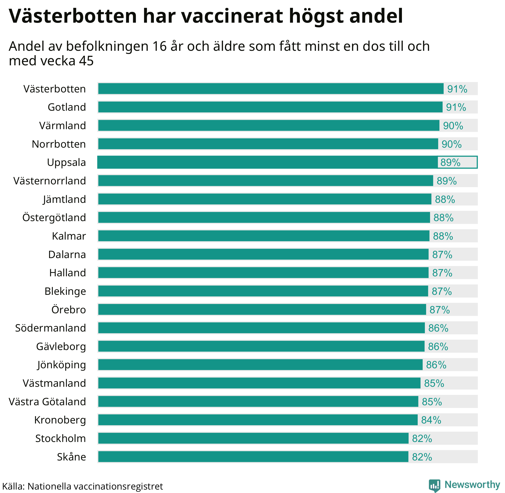 Graf med andel vaccinerade per region